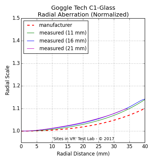 Distortion measurement of the Goggle Tech C1-Glass viewer.