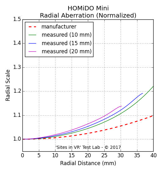 Distortion measurement of the HOMiDO Mini viewer.