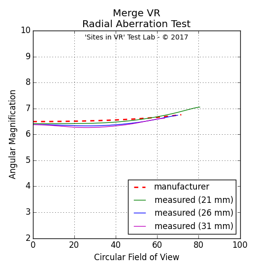 Angular magnification measurement of the Merge VR viewer.