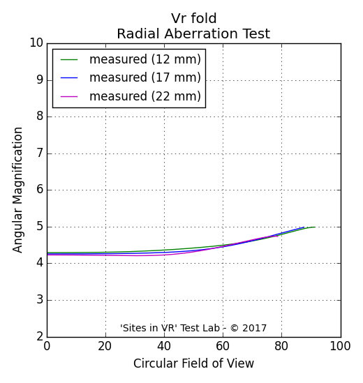 Angular magnification measurement of the Vr fold viewer.