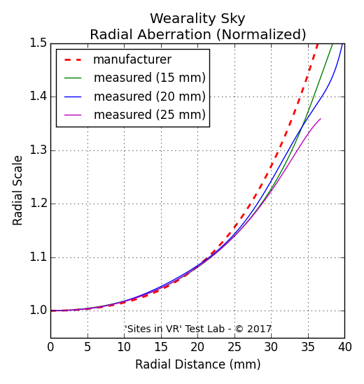 Distortion measurement of the Wearality Sky viewer.